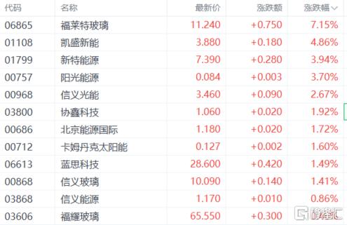 光伏设备板块涨停潮_太空光伏_太阳能玻璃股票