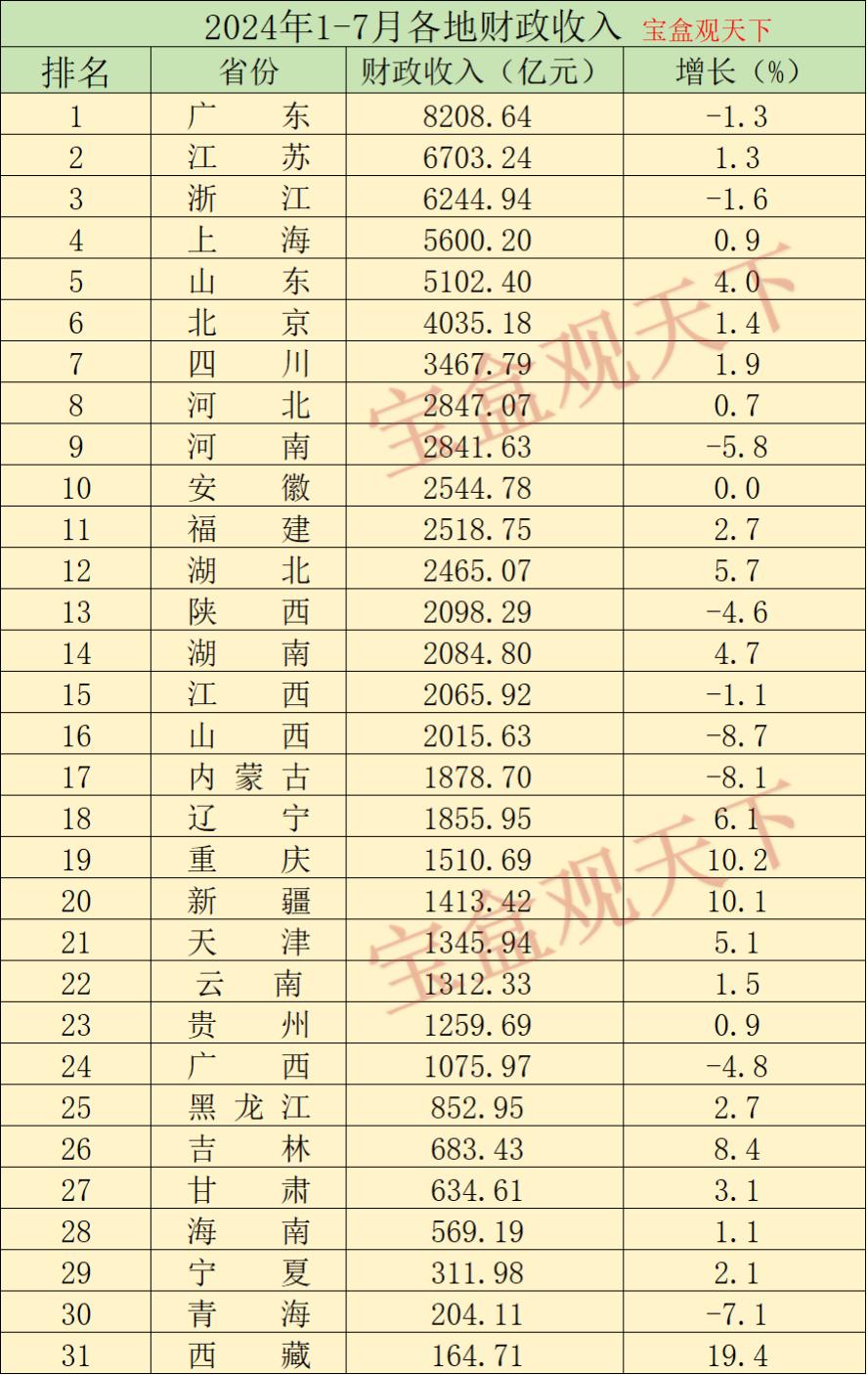 各省市1-7月财政收入分析_广东浙江江苏山东财政收入表现_某市今年财政收入取得重大突破