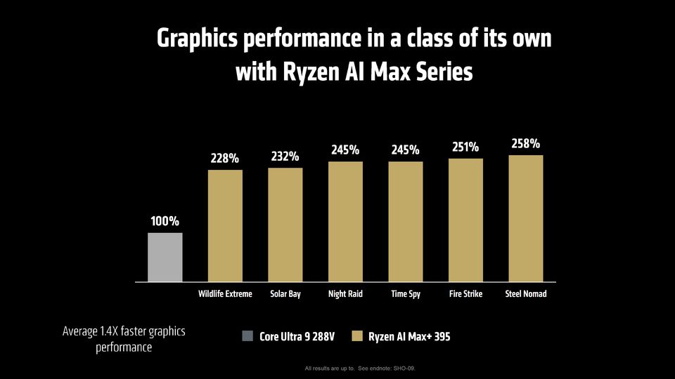 z2 mini_Ryzen AI Max+ 395 16核CPU 40核GPU AI PC性能提升_Ryzen AI Max Strix Halo APU性能强劲剑指移动工作站AI市场