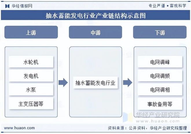 抽水蓄能发电行业概况_太阳能光热发电产业链_抽水蓄能发电行业政策