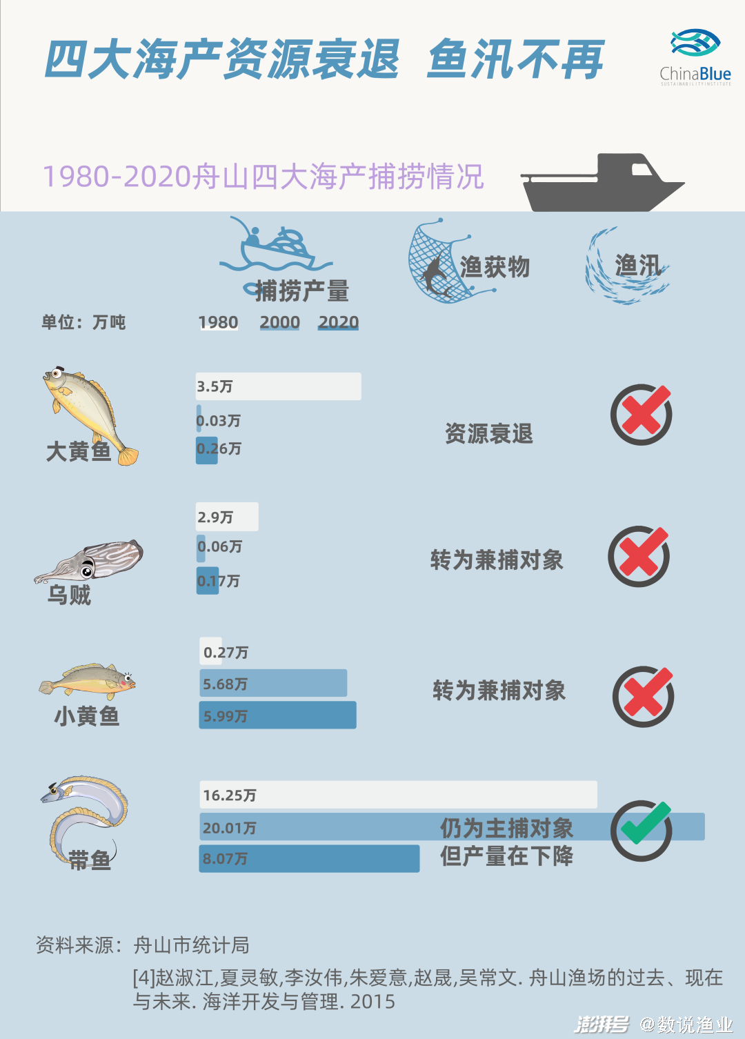舟山渔业资源管理_全球四大渔场_舟山渔场发展历程