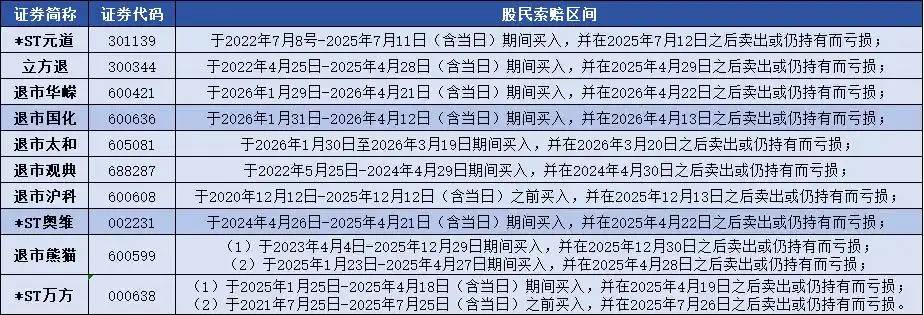 A股退市公司财务造假索赔_退市公司投资者民事赔偿_10家a股公司退市 超25万股民踩雷