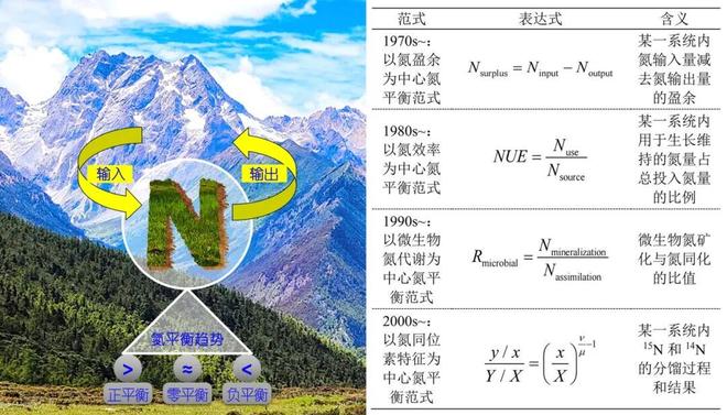 生态系统生态学_氮平衡研究范式_陆地生态系统氮平衡趋势