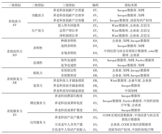 养老科技创新生态系统活力组织力恢复力服务力_生态系统生态学_养老科技创新生态系统健康性评价