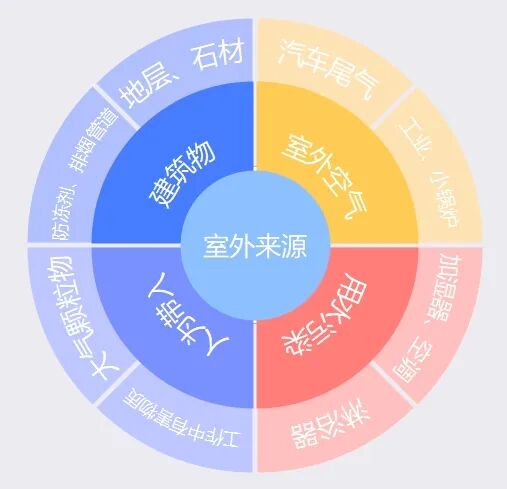 室内环境污染知识_室内空气污染来源_室外污染进入室内途径