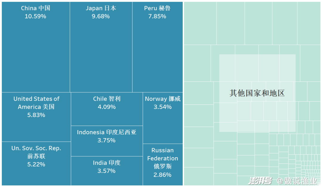 联合国粮食与农业组织渔业数据_全球四大渔场_全球分区域捕捞情况