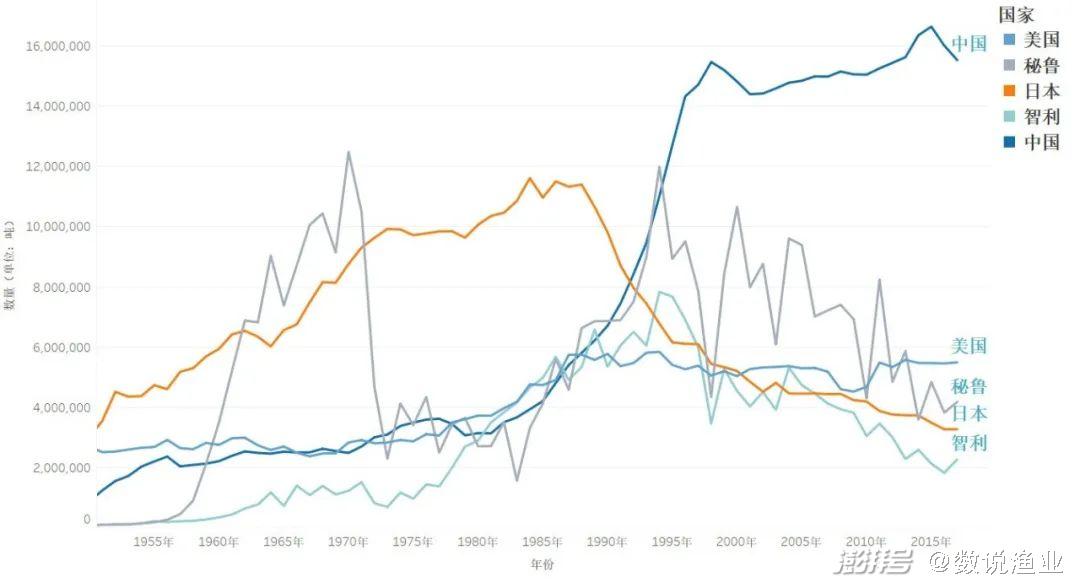 全球分区域捕捞情况_全球四大渔场_联合国粮食与农业组织渔业数据