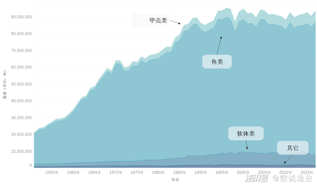 联合国粮食与农业组织渔业数据_全球四大渔场_全球分区域捕捞情况