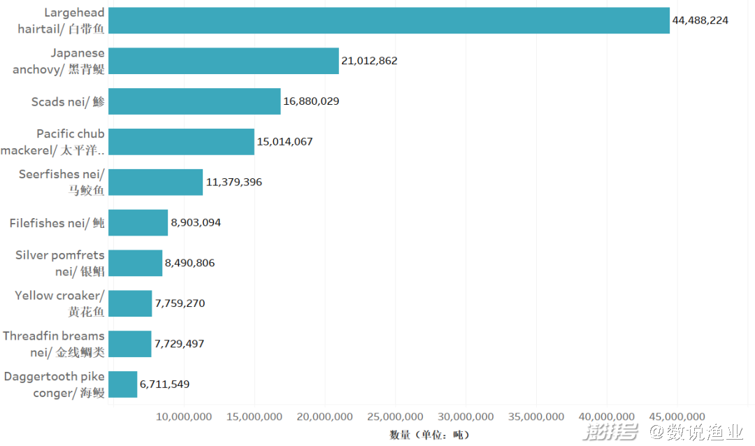 联合国粮食与农业组织渔业数据_全球四大渔场_全球分区域捕捞情况