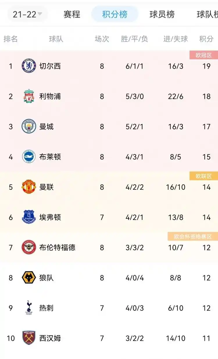 英超第8轮莱斯特城曼联比赛战报_英超第8轮切尔西布伦特福德比赛战报_英超-曼联客场1-2遭十人纽卡绝杀