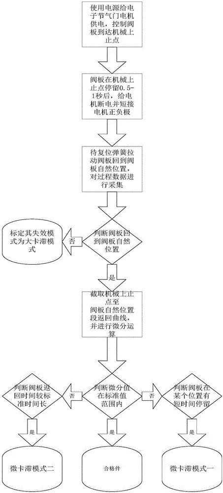 节气门清洗要多少时间_过度清洗节气门危害_节气门清洗周期