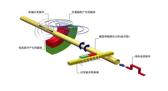 博尔森磁致伸缩传感器_风力发电机组振动_风能清洁能源