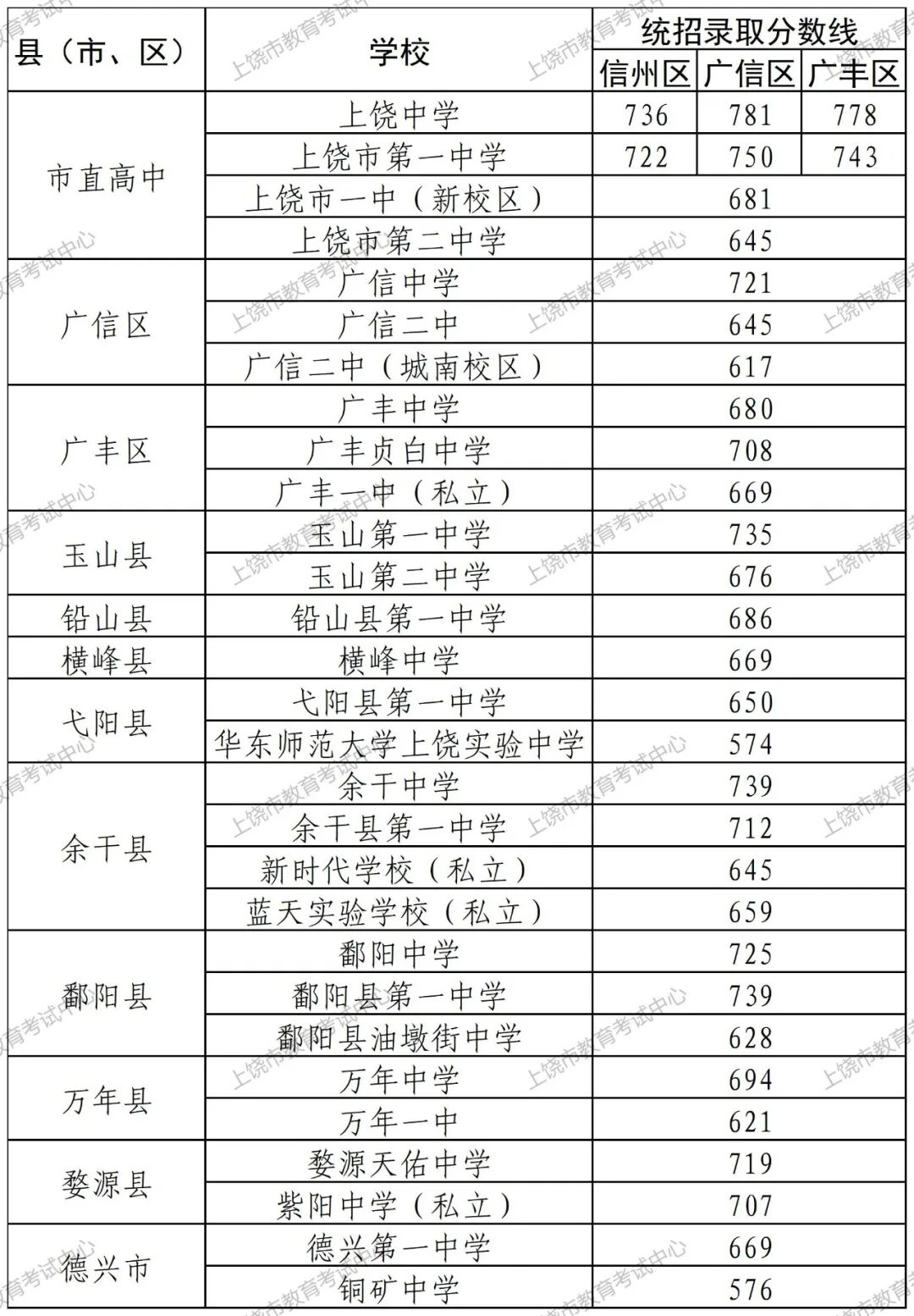 赣州市普通高中录取控制分数线_赣州市2026年中考分数线_2026江西省录取分数线