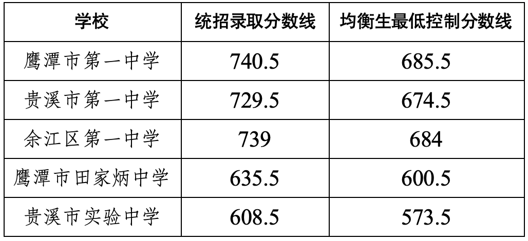赣州市2026年中考分数线_2026江西省录取分数线_赣州市普通高中录取控制分数线
