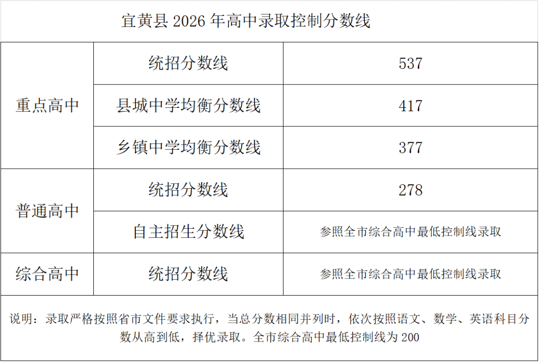 赣州市2026年中考分数线_2026江西省录取分数线_赣州市普通高中录取控制分数线