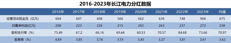 长江电力高分红投资价值_长江电力分红方案_长江电力高股息分红