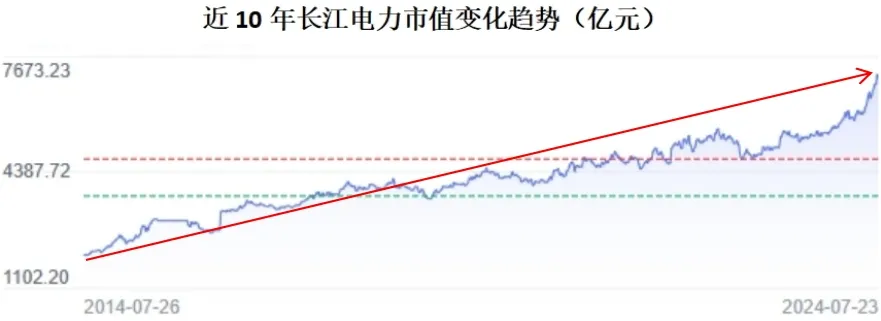 长江电力分红方案_长江电力高股息分红_长江电力高分红投资价值