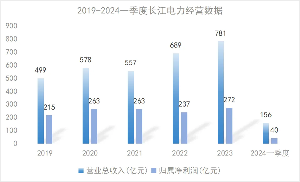 长江电力高分红投资价值_长江电力分红方案_长江电力高股息分红
