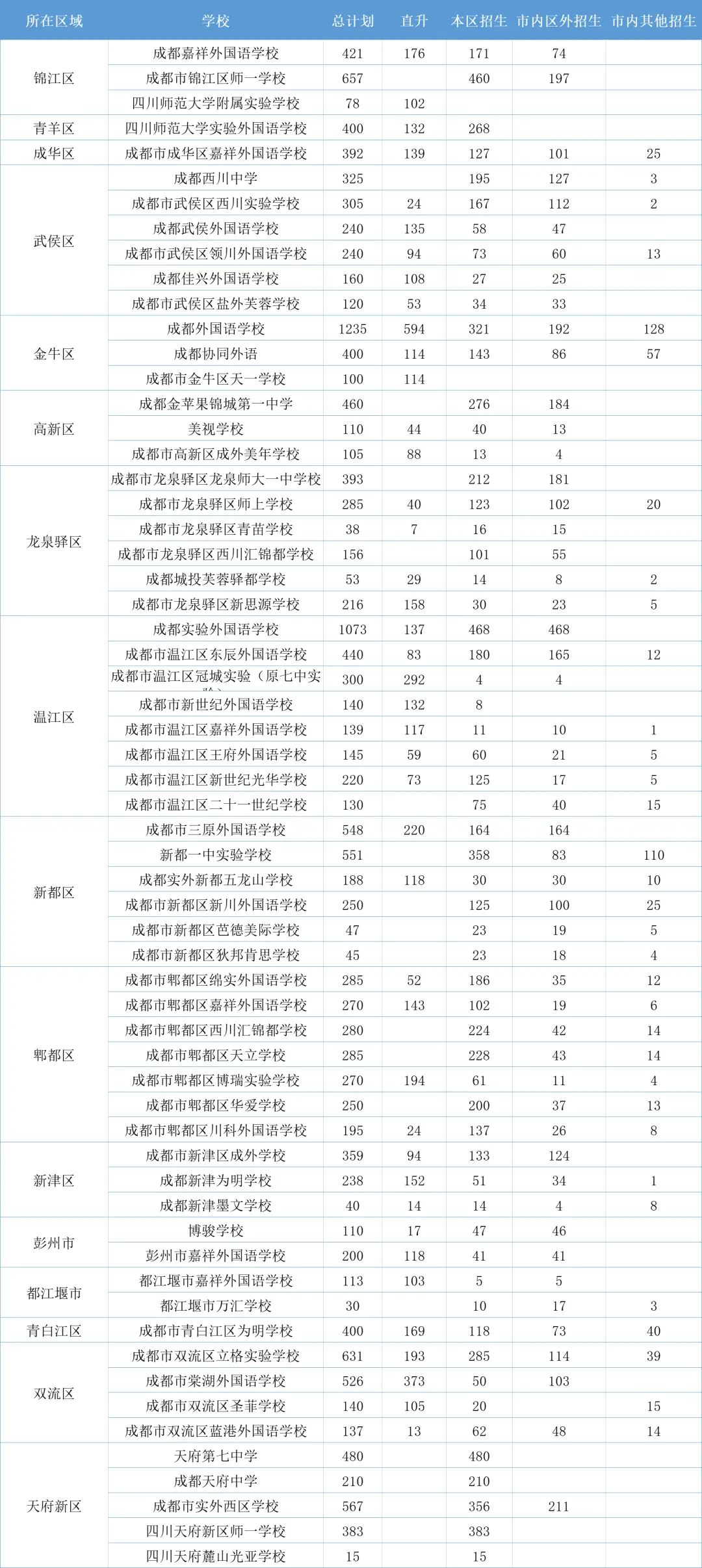 2022年成都民办初中政策调整_2026成都小升初摇号_成都小升初民办学校招生数据变化
