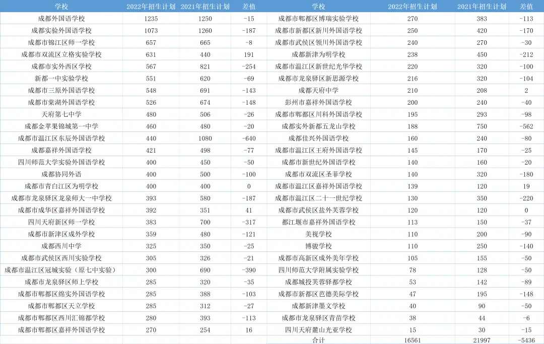 2022年成都民办初中政策调整_成都小升初民办学校招生数据变化_2026成都小升初摇号