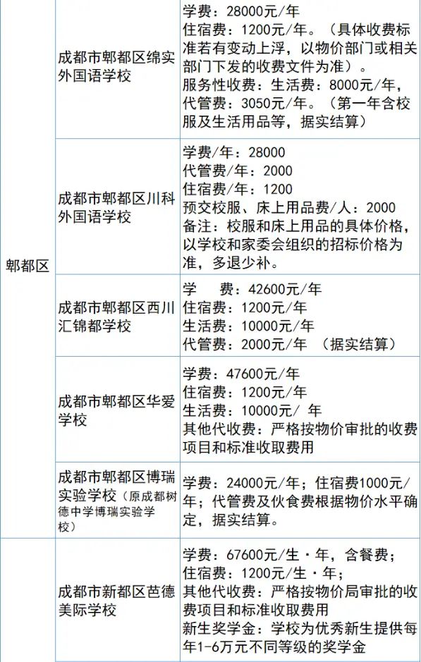 成都小升初民办学校招生数据变化_2022年成都民办初中政策调整_2026成都小升初摇号