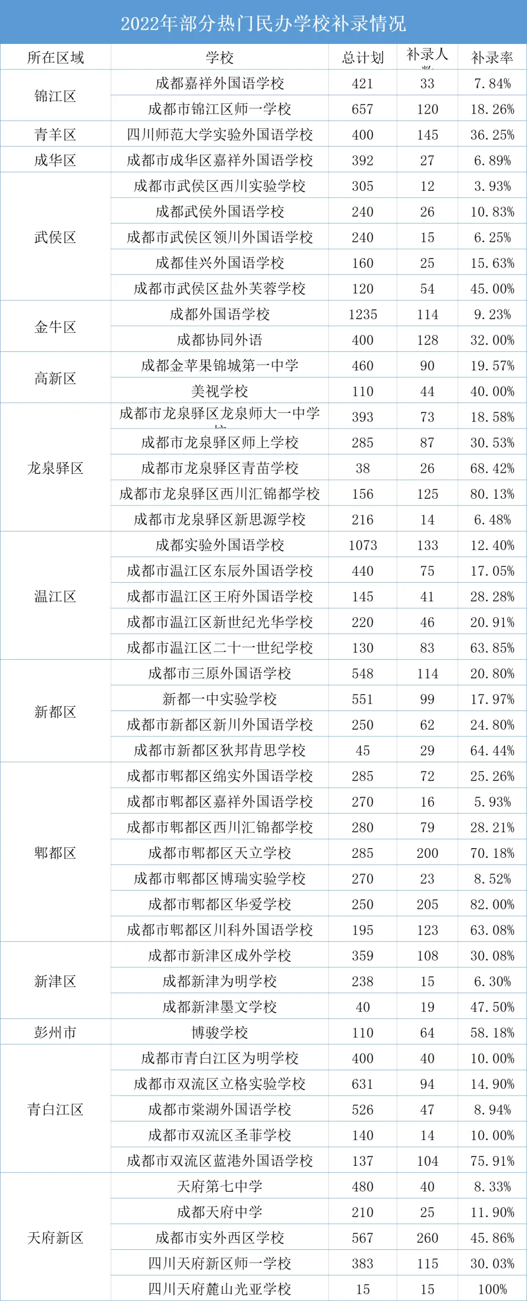 2026成都小升初摇号_2022年成都民办初中政策调整_成都小升初民办学校招生数据变化