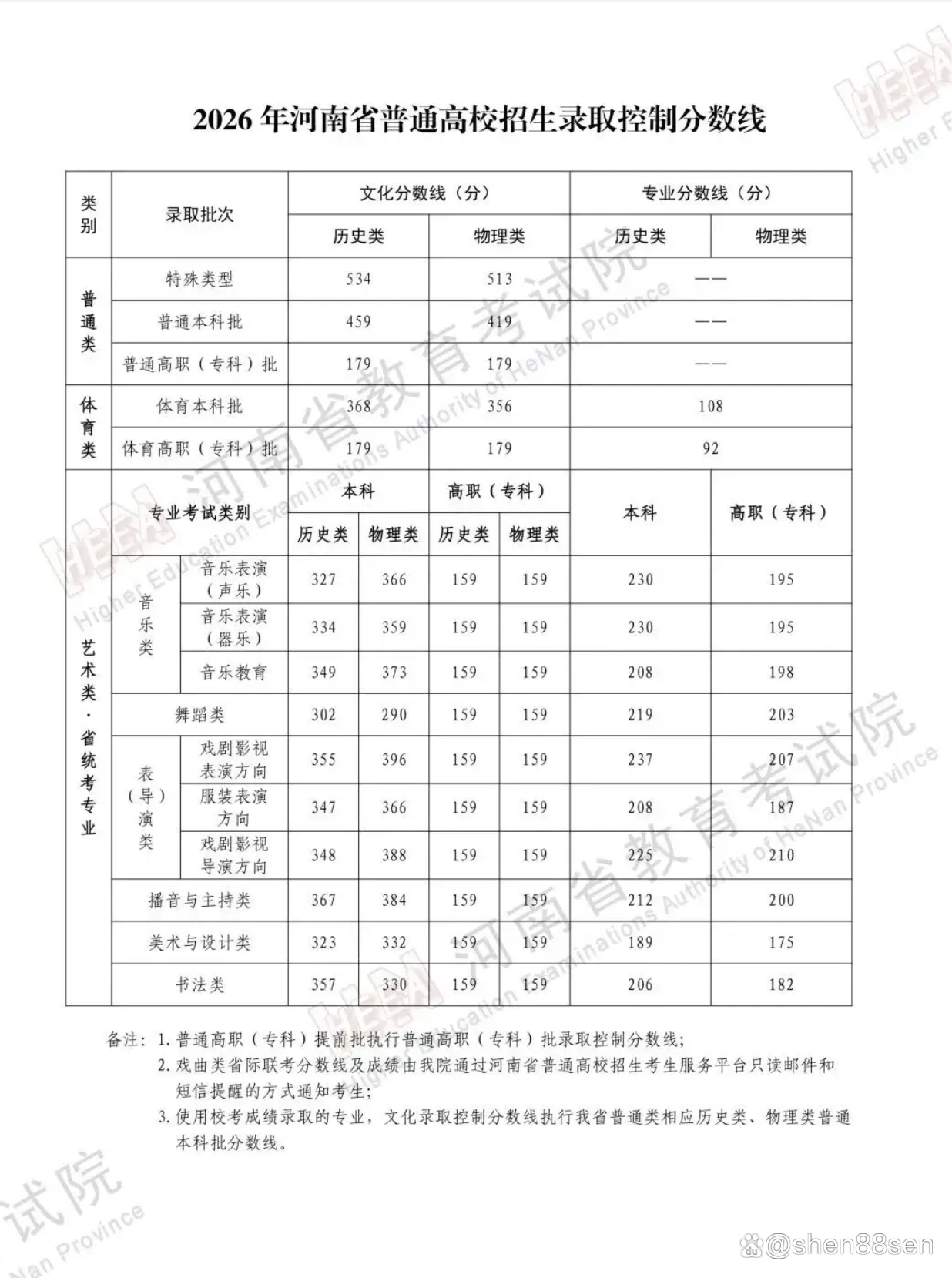 河南艺术生高考分数线2026_2026年河南省普通高校招生录取控制分数线_河南本科线查询