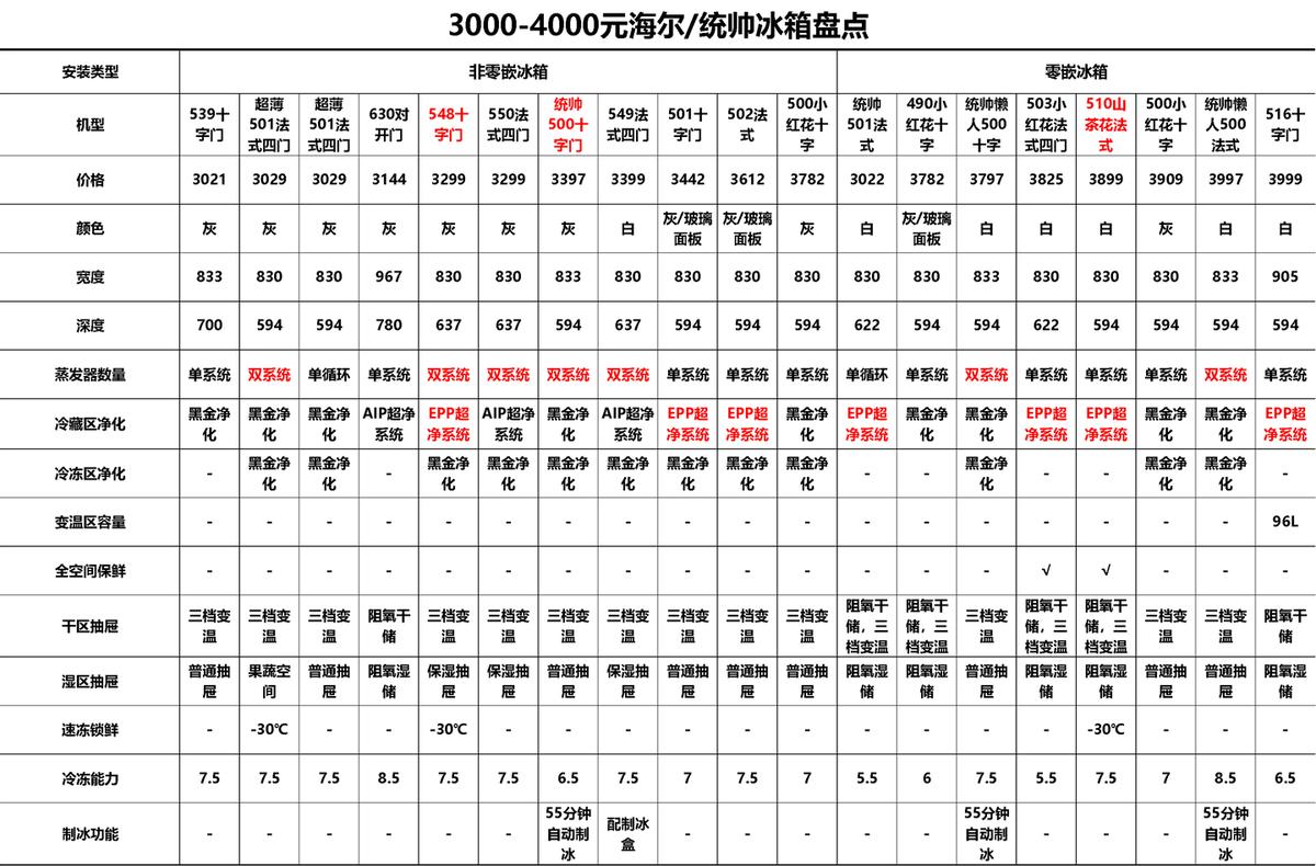统帅冰箱3000-4000元核心技术对比_海尔冰箱变温室结冰_海尔冰箱3000-4000元价位段