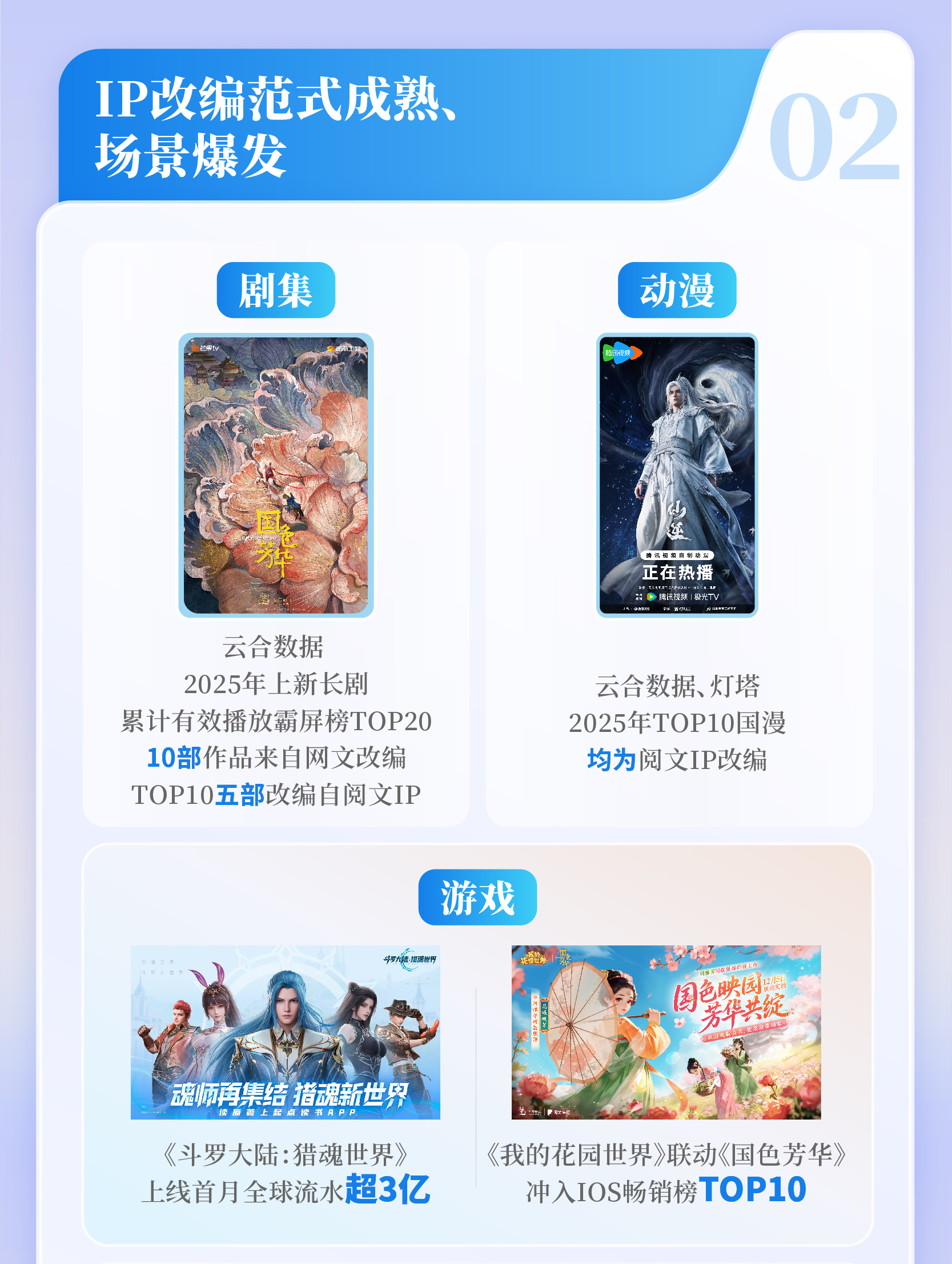 中国互联网23周年_中国网络文学发展报告 2025_网络文学IP改编市场规模