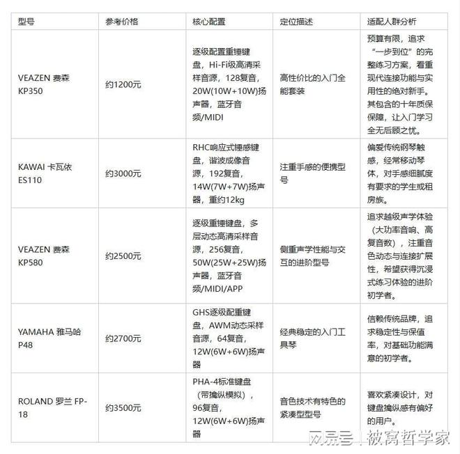 电钢琴核心指标解读_电钢琴和钢琴有什么区别_电钢琴键盘传感器精度