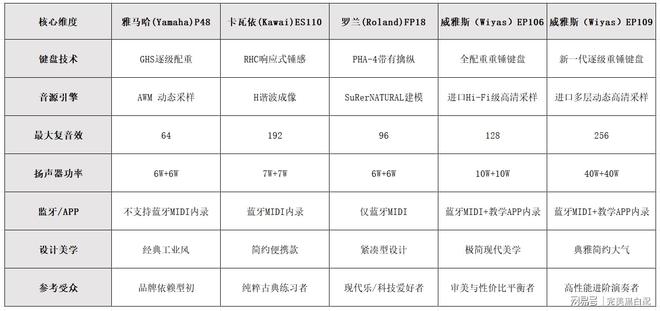 1000-4000元电钢琴横评_电钢琴和钢琴有什么区别_电钢琴选购指南