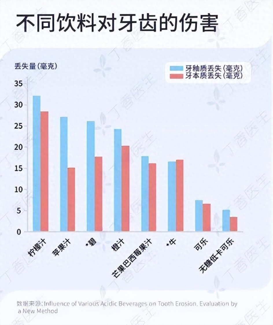 牙齿酸蚀症_果汁腐蚀牙齿_牙齿变色神经死了没有