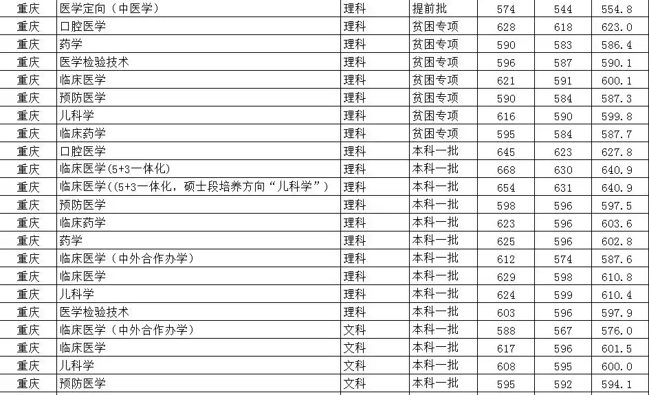 重庆医科大学专业收分_重庆医科大学专业选择_重庆医科大学录取分数线