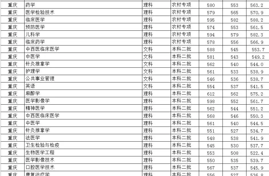 重庆医科大学录取分数线_重庆医科大学专业选择_重庆医科大学专业收分