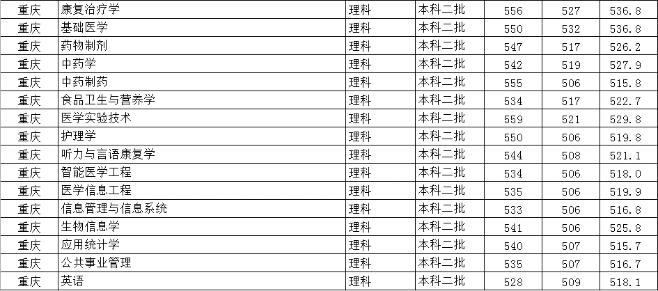 重庆医科大学录取分数线_重庆医科大学专业收分_重庆医科大学专业选择