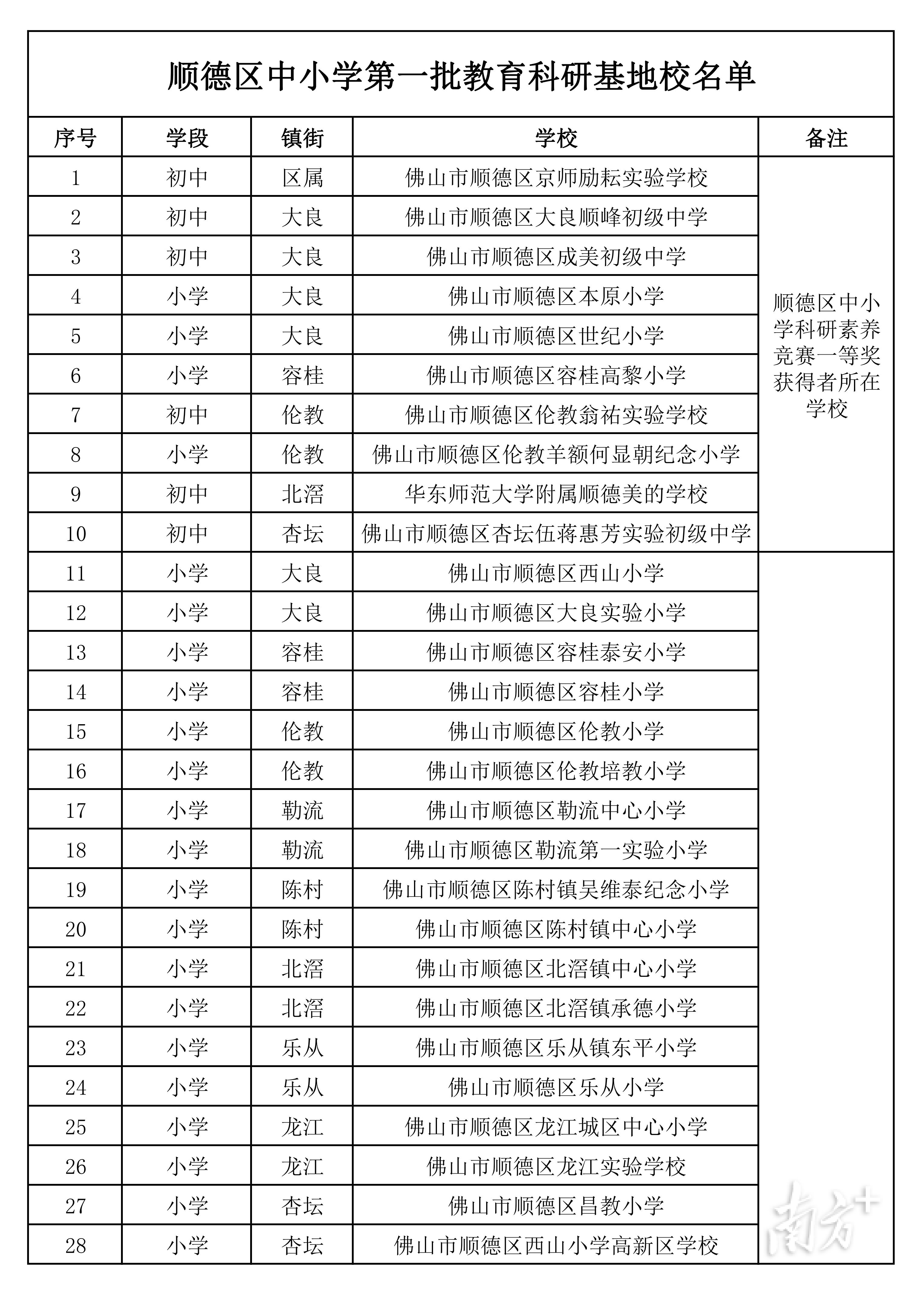 顺德区教育信息中心0a_顺德区中小学教育科研基地校_教育科研新模式探索