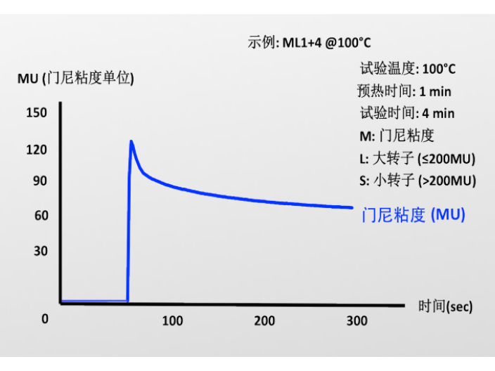 橡胶业门尼粘度仪DMV2025报价,门尼粘度仪