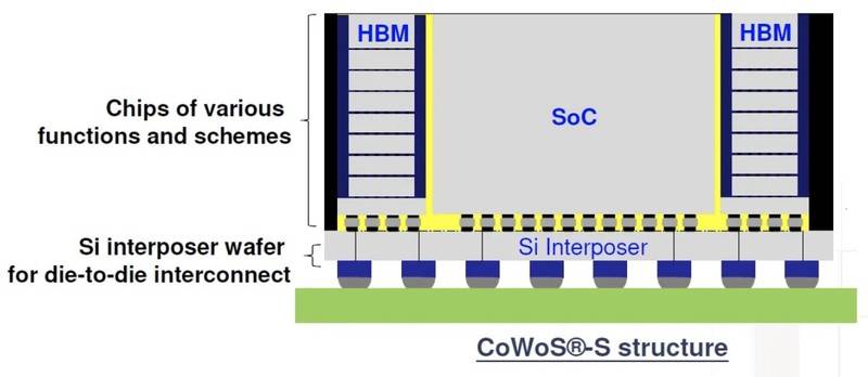 HBM与CoWoS封装技术_堆栈式显存_HBM显存技术