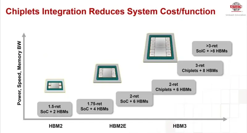 HBM与CoWoS封装技术_HBM显存技术_堆栈式显存