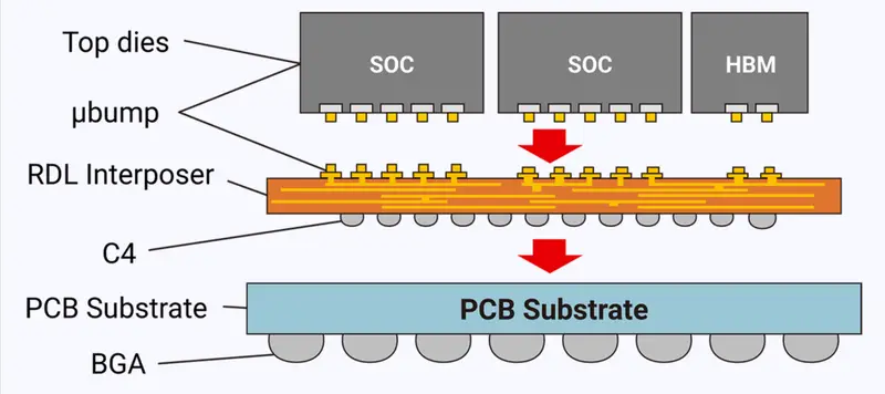 HBM显存技术_HBM与CoWoS封装技术_堆栈式显存
