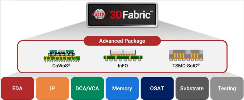 HBM与CoWoS封装技术_堆栈式显存_HBM显存技术