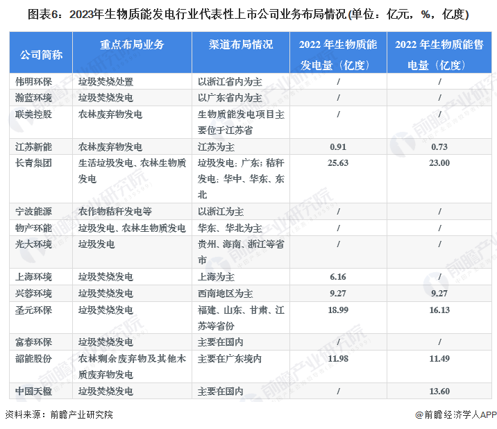 中国生物质能发电上市公司营收_生物质能发电企业_中国生物质能发电行业竞争梯队