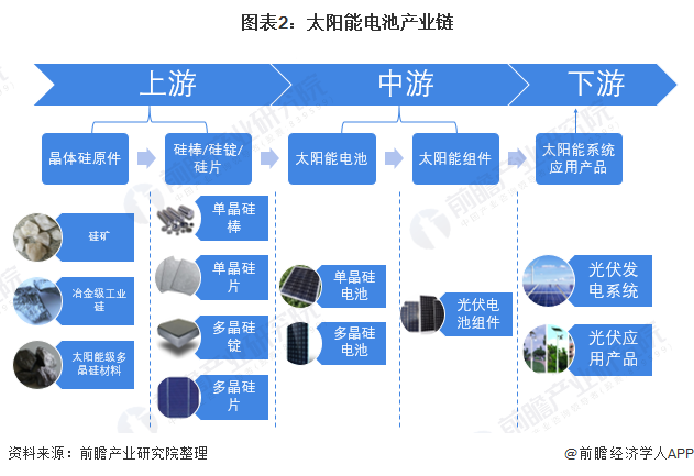 图表2：太阳能电池产业链