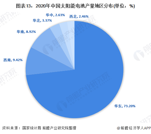 图表13：2020年中国太阳能电池产量地区分布(单位：%)