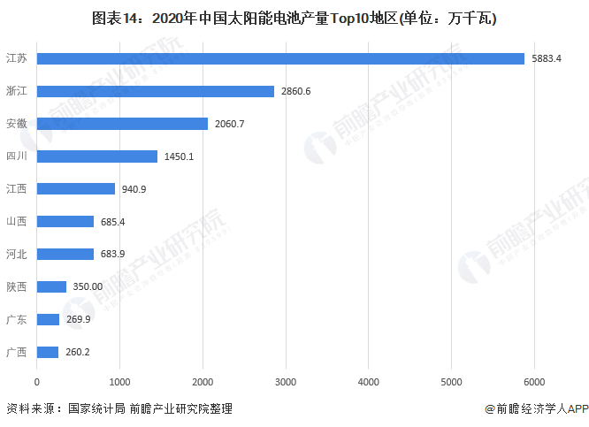 图表14：2020年中国太阳能电池产量Top10地区(单位：万千瓦)