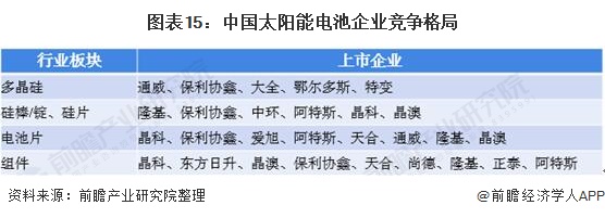 图表15：中国太阳能电池企业竞争格局