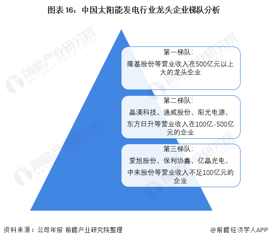 图表16：中国太阳能发电行业龙头企业梯队分析