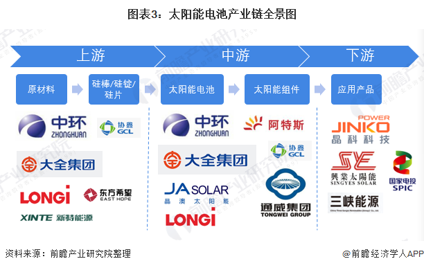 图表3：太阳能电池产业链全景图