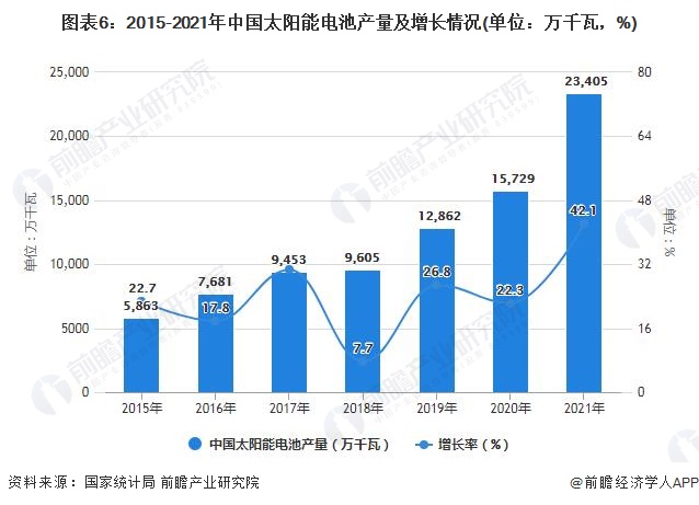 图表6：2015-2021年中国太阳能电池产量及增长情况(单位：万千瓦，%)