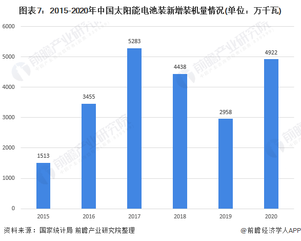 图表7：2015-2020年中国太阳能电池装新增装机量情况(单位：万千瓦)